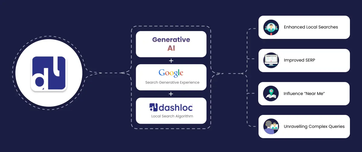 Hyperlocal Discovery and Growth in India with GenAl Technology